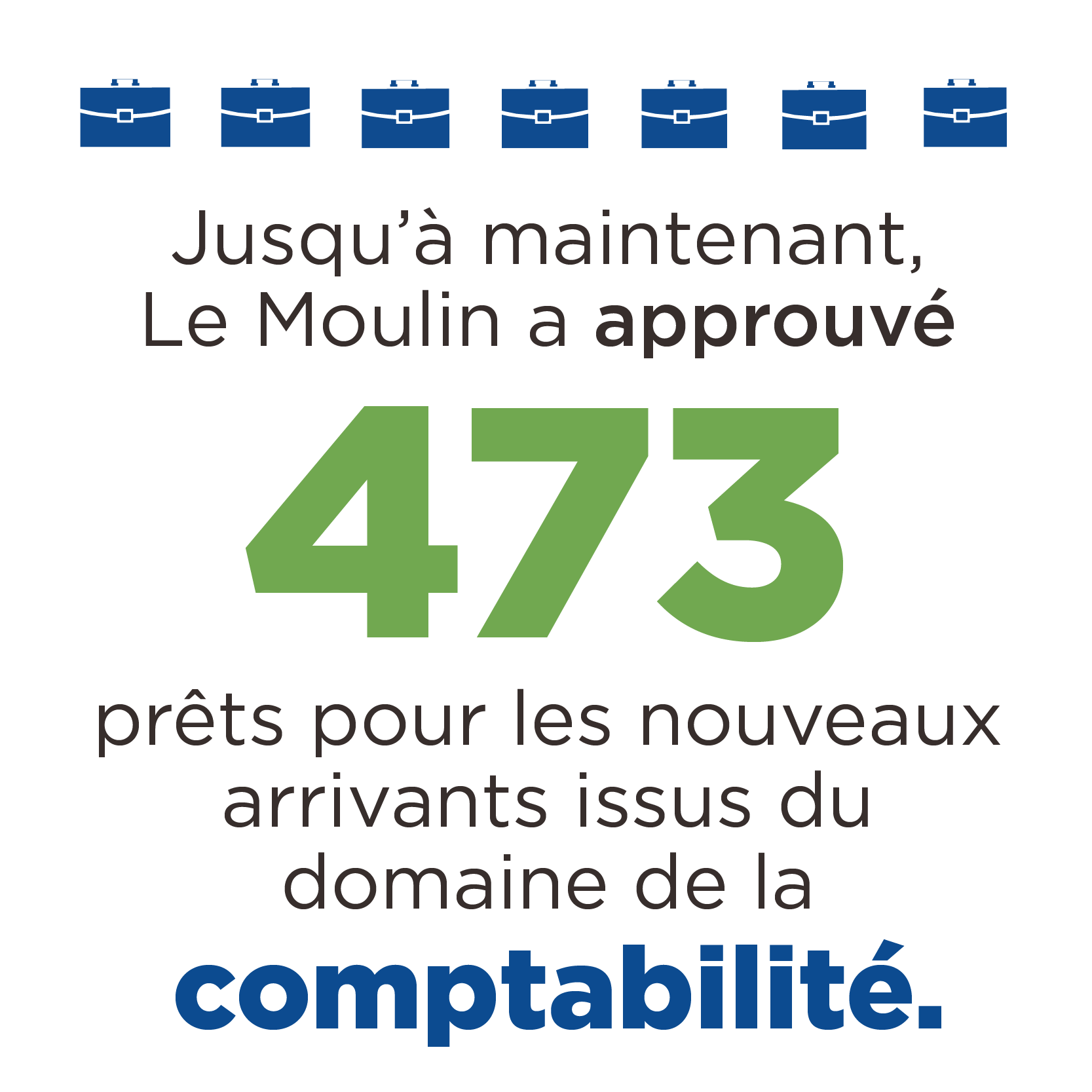 Jusqu'à maintenant Le Moulin a approuvé 473 prêts pour les nouveaux arrivants issus du domaine de la comptabilité.