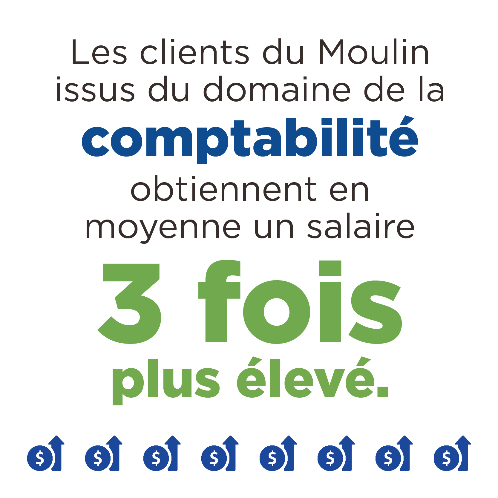 Les clients du Moulin issus du domaine de la comptabilité obtiennent en moyenne un salaire 3 fois plus élevé.